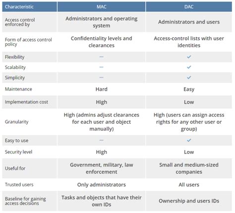 6 Examples Of Discretionary Access Control Dac Security Boulevard