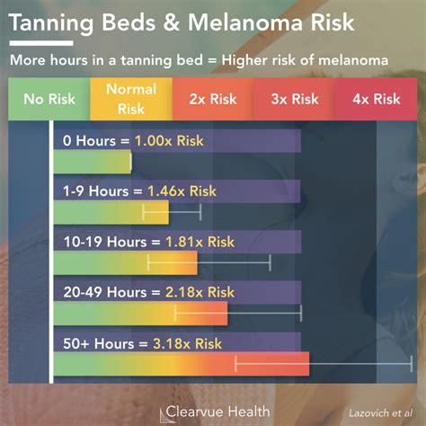 Data On Tanning Beds And Melanoma Visualized Health