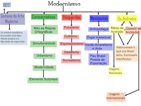 Modernismo Mapa Conceptual El Corsario Literario Mapa Conceptual De