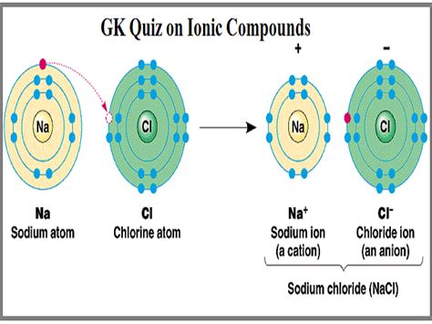 The Conceptual Properties Of Ionic Compound