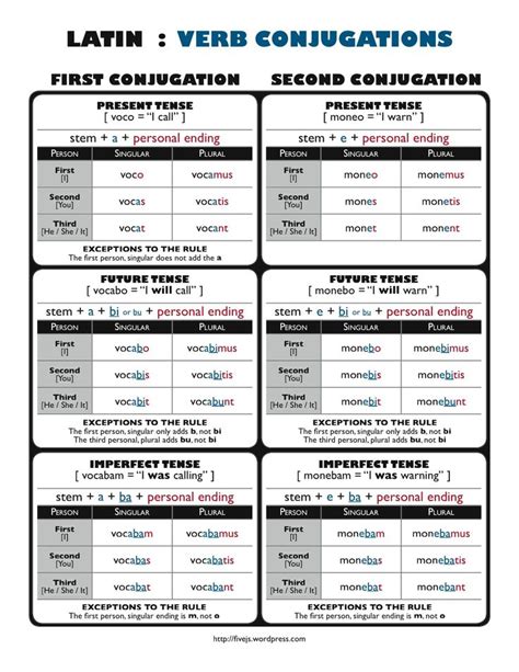 Latin Verb Conjugations Chart Five Js Homeschool Latin Language