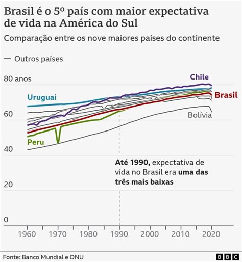 Os Gráficos Que Mostram Os Paradoxos Da Expectativa De Vida No Brasil