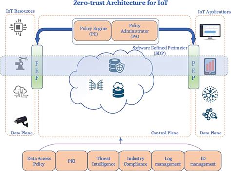Zero Trust Security Architecture Iot Download Scientific Diagram