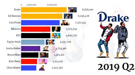 Best Selling Music Artists 2020💿🎼 Best Selling Artists