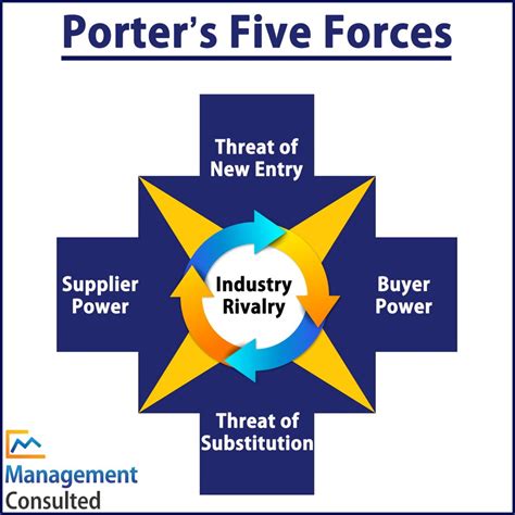 Porters Five Forces Explained Management Consulted