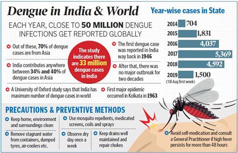 Dengue illness in malaysia overall cost of dengue in malaysia on initial discussion of these numbers, dr. 'Community effort must to curb dengue'