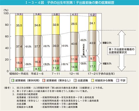 I－3－4図 子供の出生年別第1子出産前後の妻の就業経歴 内閣府男女共同参画局