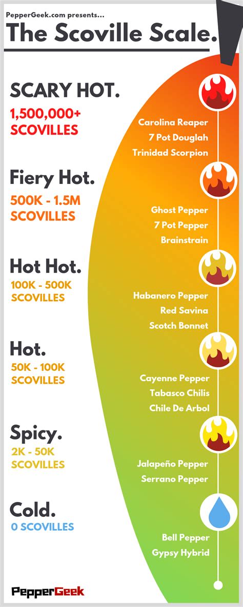 Hot Peppers On The Scoville Scale From Sweet To HEAT PepperGeek