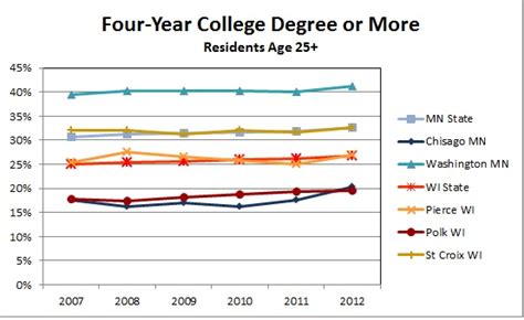 College Degrees Percentage Of Americans With A College Degree