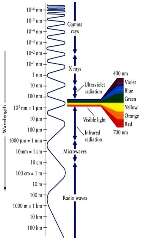 Full Electromagnetic Spectrum Table I Vibgyor Frequencies And