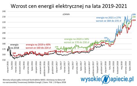 Derski: Ceny energii w Polsce najwyższe w historii - BiznesAlert.pl