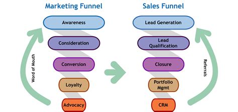 Marketing vs. Sales Funnel | Marketing, Marketing topics, Marketing funnel