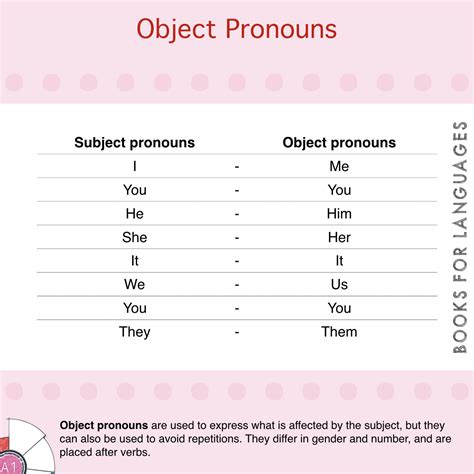 Tabela Object Pronouns