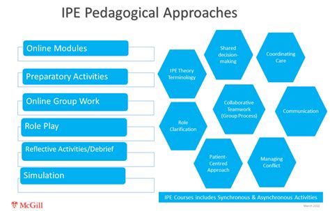 pedagogical approaches of ipe curriculum office of interprofessional education mcgill university