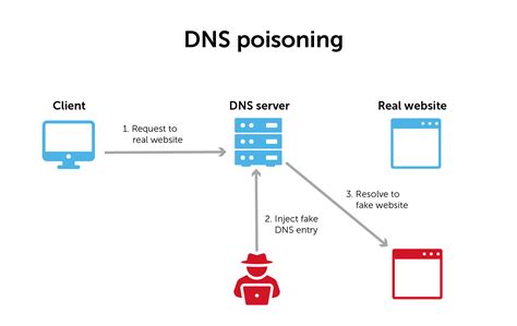 Apa Itu DNS Spoofing Penjelasan Dan Cara Kerjanya Bengkel TI