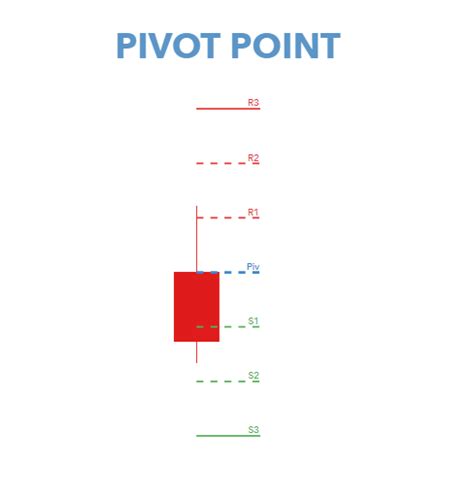 กลยุทธ์ Pivot Point สำหรับผู้ซื้อขาย Forex