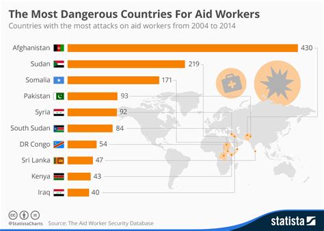Chart The Most Dangerous Countries For Aid Workers Statista