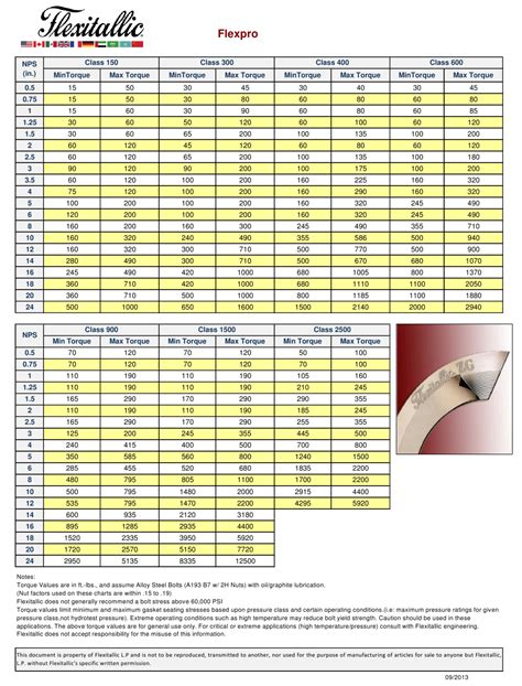 Torque Chart Flexitallic Flexpro Gaskets Download