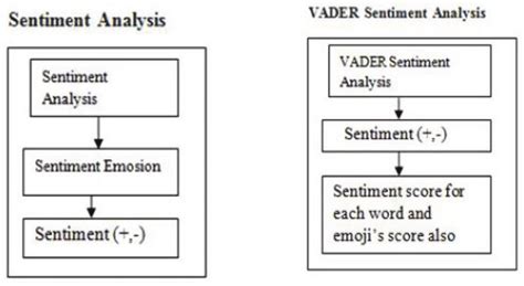 Sentiment Analysis Vs Vader Sentiment Analysis Download Scientific Diagram