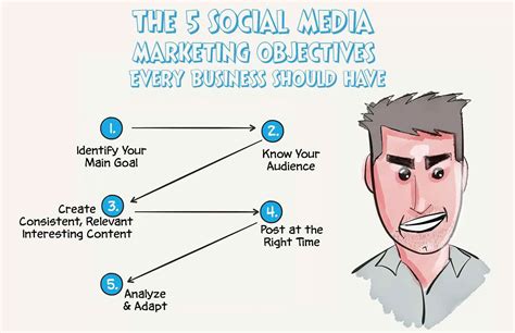 The 5 Social Media Marketing Objectives You Need In Your Strategy