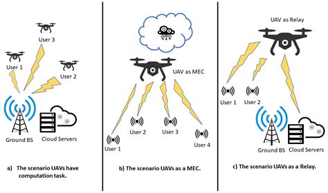 Drones Free Full Text Uav Enabled Mobile Edge Computing For Iot Based On Ai A Comprehensive