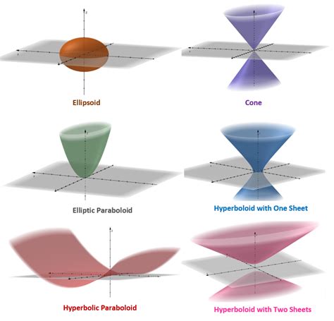 As We Have Mentioned Quadric Surfaces Are Closely Related To Conic