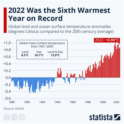 Chart 2023 Was The Warmest Year On Record By A Record Margin