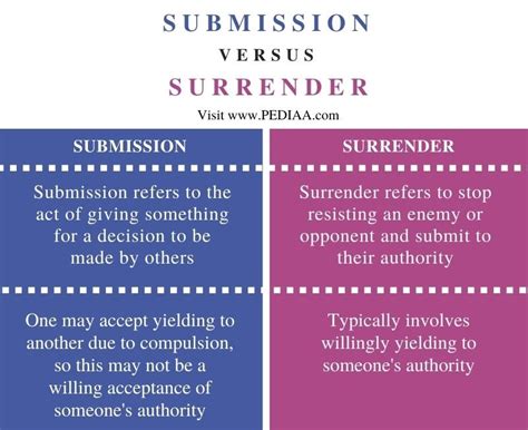 What Is The Difference Between Submission And Surrender Pediaacom