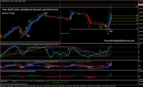 453 New Macd Color Multiperiod Stochastic And Silvertrend Forex