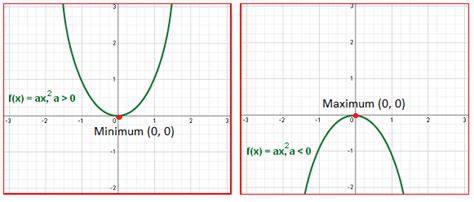 F ( − 1) = − 8 + 16 − 10 + 6 = 4. Gr. 11: Lesson 3: Maximum or minimum of a quadratic ...