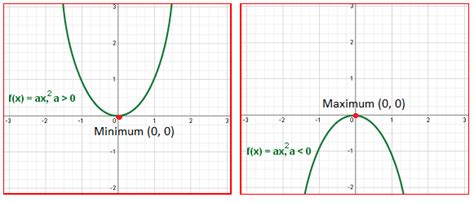 Thanks to your feedback and relevant comments, dcode has developed the best 'minimum of a function' tool, so feel free to write! Gr. 11: Lesson 3: Maximum or minimum of a quadratic ...