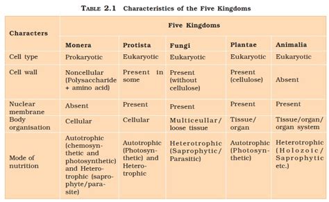 Ncert Class Xi Biology Chapter 2 Biological Classification Aglasem