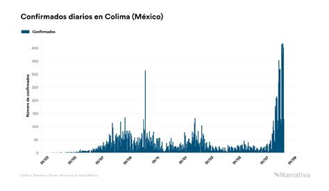 Colima Reporta 18360 Contagios Y 1300 Fallecimientos Desde El Inicio De La Pandemia Infobae