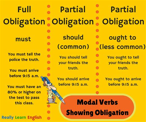 Modal Verbs Showing Obligation English Grammar English Vocab