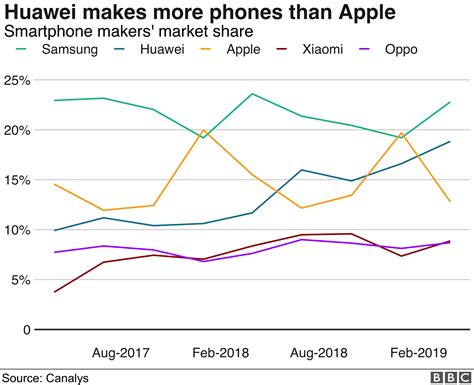 Huawei The Rapid Growth Of A Chinese Champion In Five Charts Bbc News