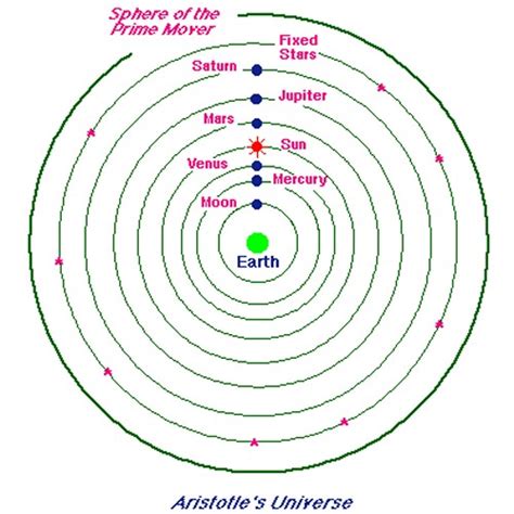 Some Things Geocentric Model Of The Universe
