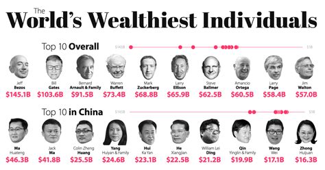 10 Richest People In The World