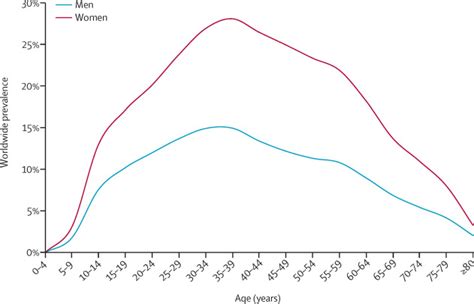 Sex Differences In The Epidemiology Clinical Features And Pathophysiology Of Migraine The