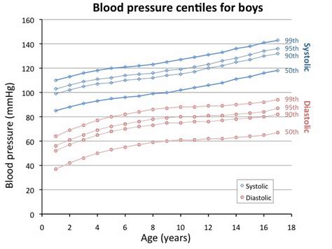 Blood Pressure By Age Child Blood Pressure Chart Low Normal High