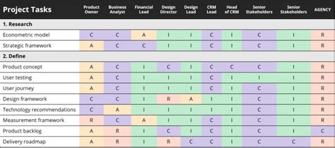 Raci Matrix To Keep Your It Projects On Track Edvantis