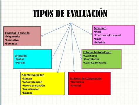 Evaluación Por Procesos Y Las Tic By Gary Galván Medium