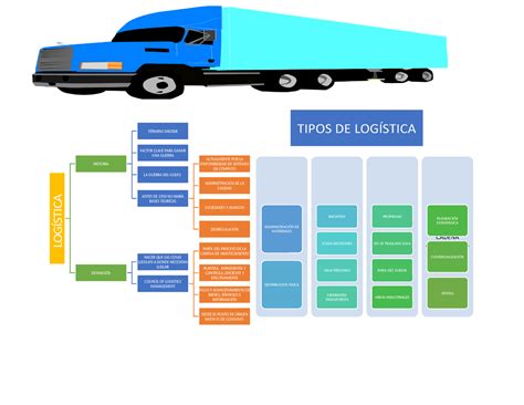 Logistica Mapa conceptual sobre la logística TIPOS DE LOGÍSTICA TÉRMINO MILITAR FACTOR CLAVE