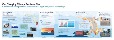 Our Changing Climate Sea Level Rise Exhibits