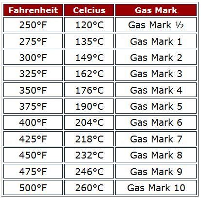225° 110° very slow, very low: Conversion Table for Celsius Fahrenheit and Gas Marks ...