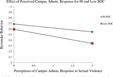 Figure 2 From Bystander Intervention To Prevent Campus Sexual Violence The Role Of Sense Of