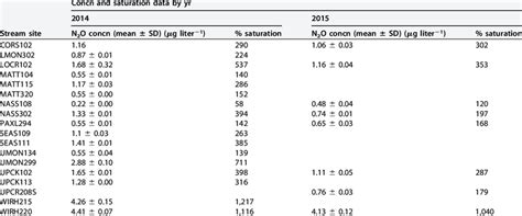 Nitrous Oxide Concentrations And Percent Saturation Relative To