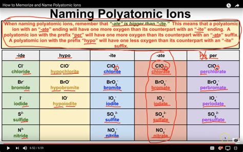 How To Memorize Polyatomic Ions Chemical Formulas SuperHuman Academy