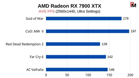 Rx 7900 Xtx 1440p Benchmarks