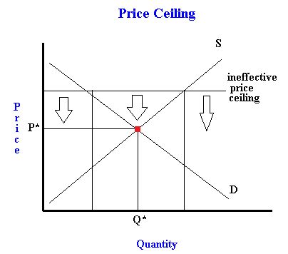 A price ceiling keeps a price from rising above a certain level (the ceiling in other words, a price floor below equilibrium will not be binding and will have no effect. What is a price ceiling? Examples of binding and non ...
