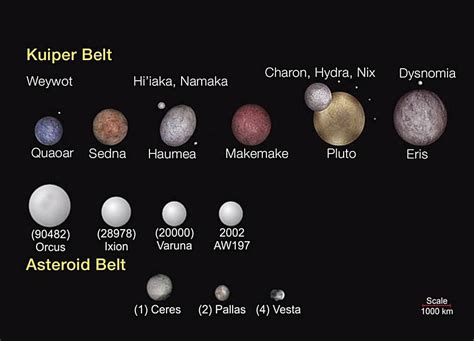 These celestial objects would be the asteroid belt and kuiper belt, and would sit between mars and ceres and between neptune and pluto in the current star chart. New Moon Discovered by Hubble Orbiting Third Largest Dwarf ...